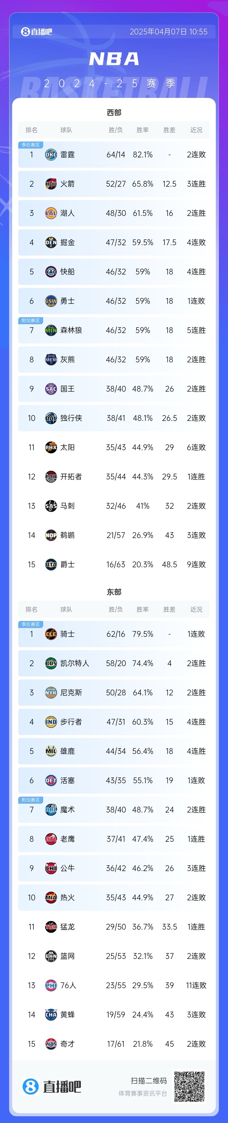 🚨最新排名：西部掘船勇狼熊大乱斗 快船没比赛升两位到第五！